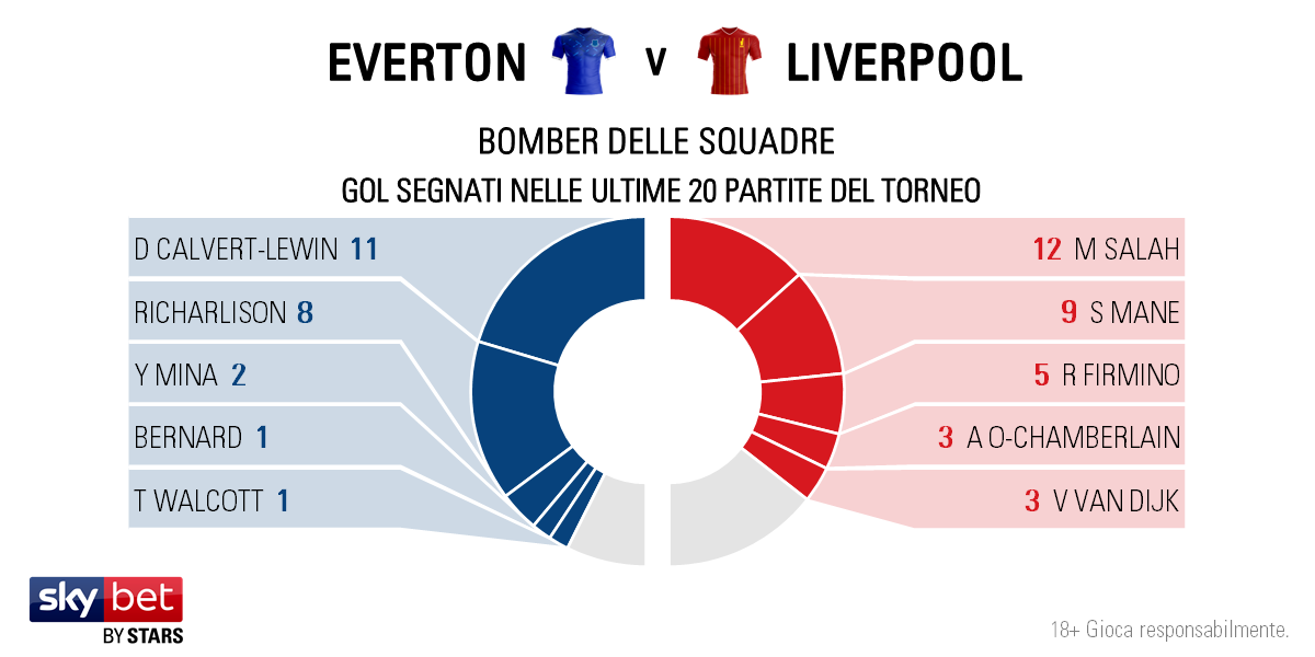 Everton v Liverpool - Players IT